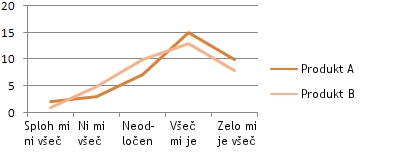 Line chart - Comparison