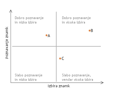 Brand matrix